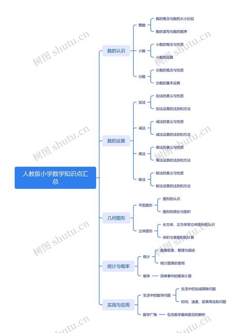 小学数学知识总结思维导图怎么画?