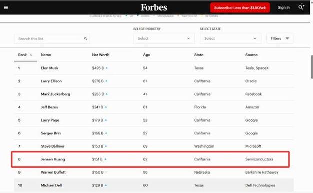 黄仁勋跃居福布斯富豪榜第八位 黄仁勋跃居福布斯富豪榜第八位