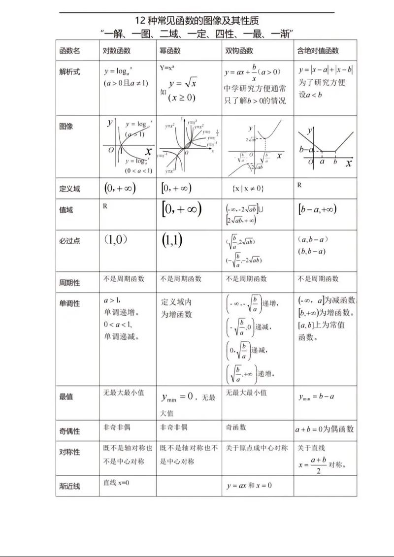 高中数学中的大招函数有哪些？