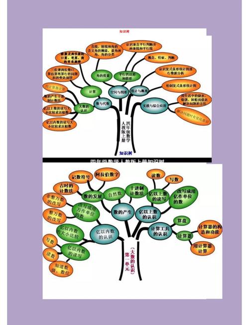 小学四上数学思维导图怎么画？