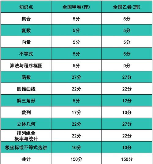 高中数学分哪些方面？