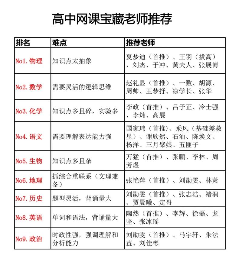 高中数学哪些课程不能听?