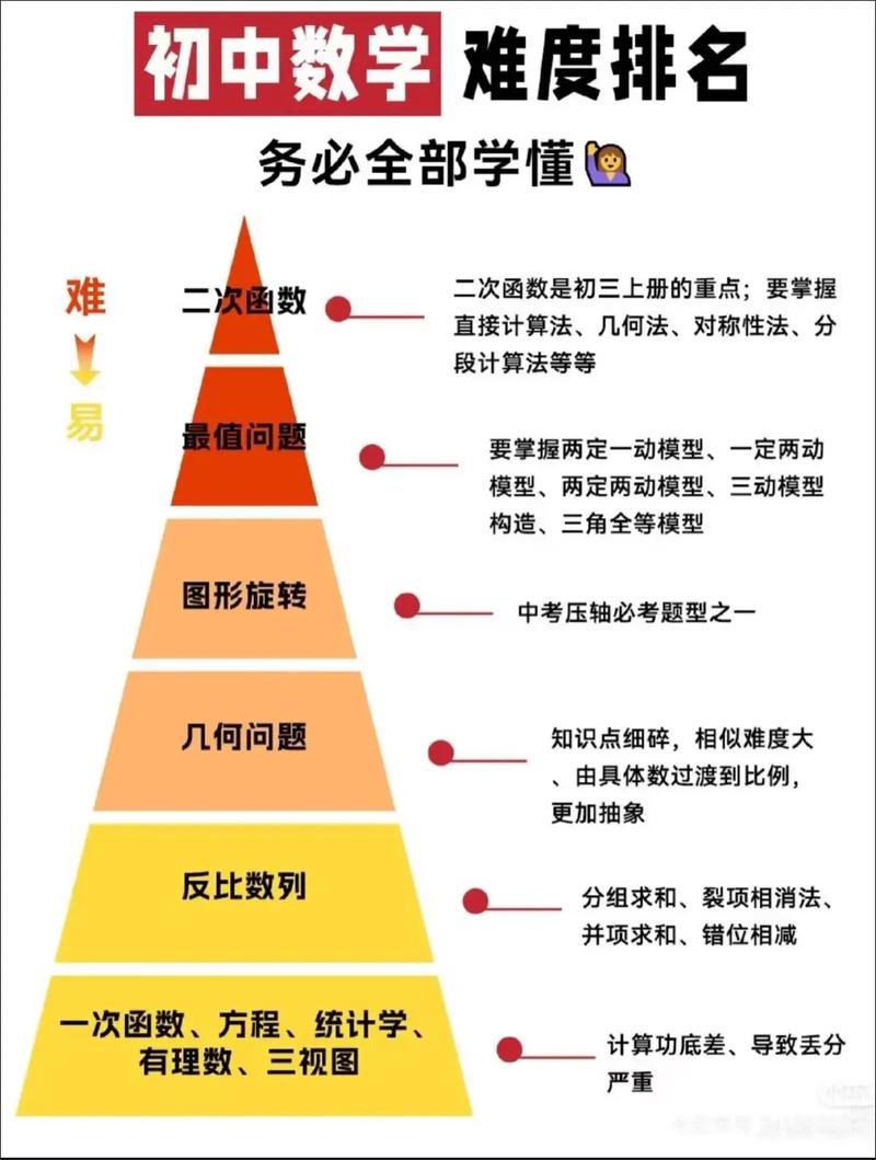 如何学习初中的数学方法?